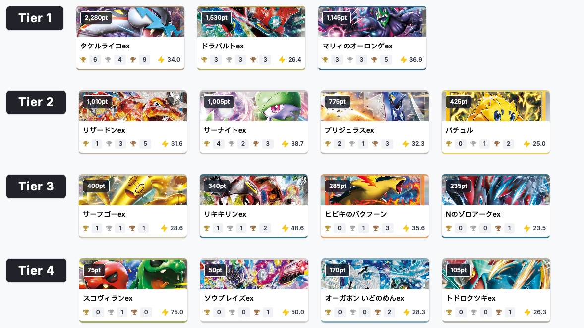 Tournament Deck Tiers